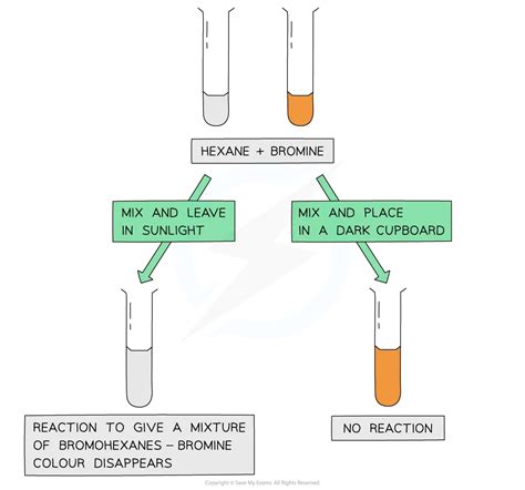Bromine Hexane Color