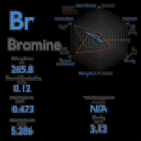 Bromine Higher Boiling Point
