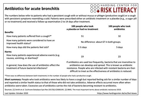 Bronchitis and Antibiotics: Effective Treatment or Unnecessary Use?