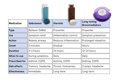 Bronchodilator Vs Steroid