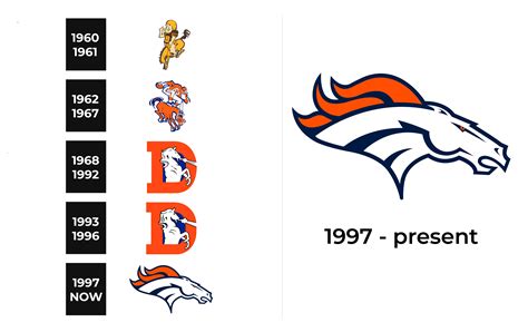 broncos record since 2000