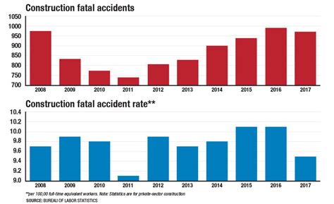 brooklyn construction accident statistics
