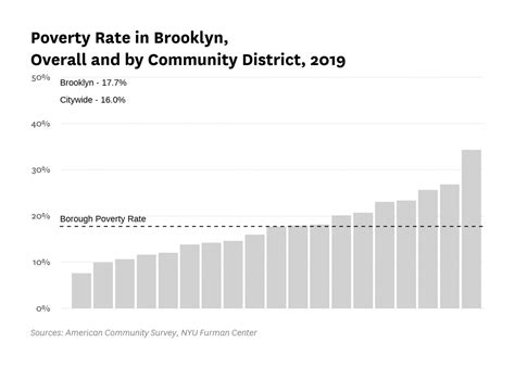 Brooklyn Poverty Rate