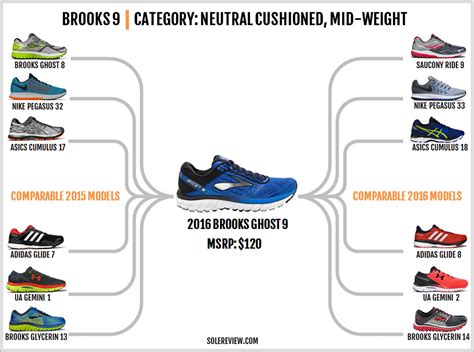 Brooks Ghost Equivalent Asics