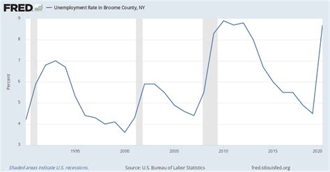 broome county ny unemployment rate