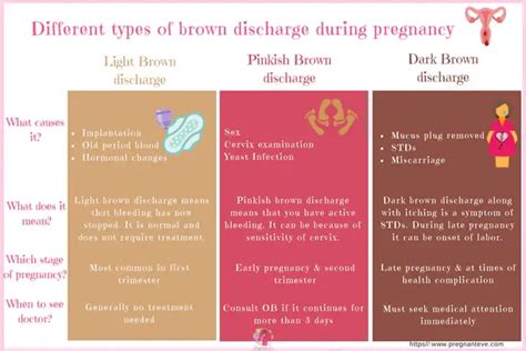 brown discharge during pregnancy 