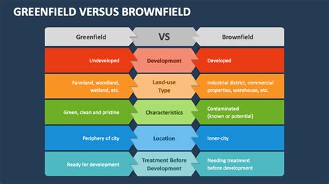 Brownfield Greenfield