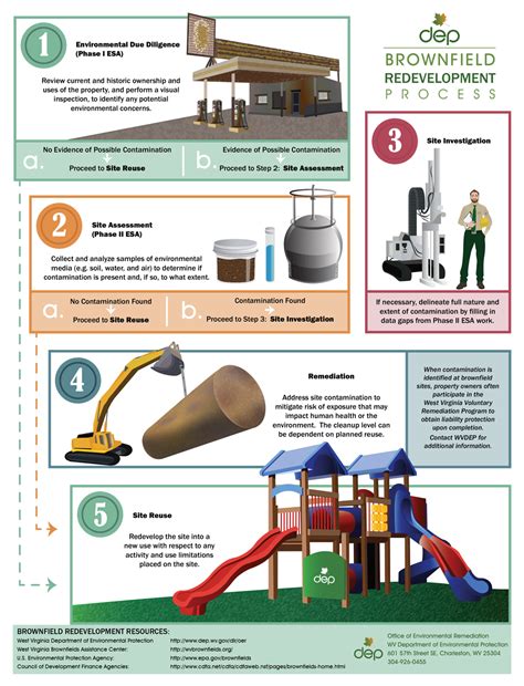 Brownfield Redevelopment Program