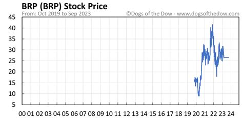 brp stock price today