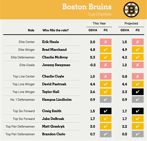 bruins projected lineup 2023