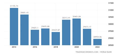 brunei gdp per capita 2023