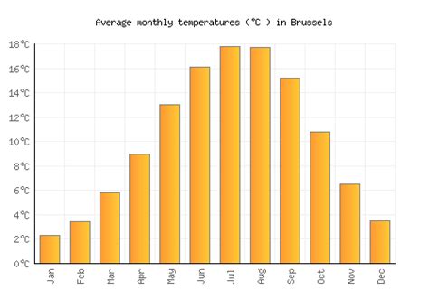 brussels weather by month
