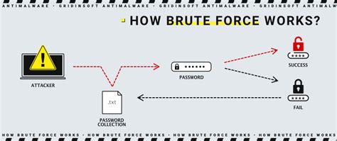 brute force attack example in cryptography