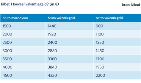 bruto vakantiegeld naar netto