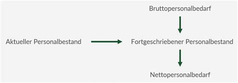Bruttopersonalbedarf, Definition & Ermittlung YouTube