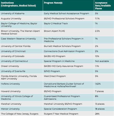 bs md programs with highest acceptance rate