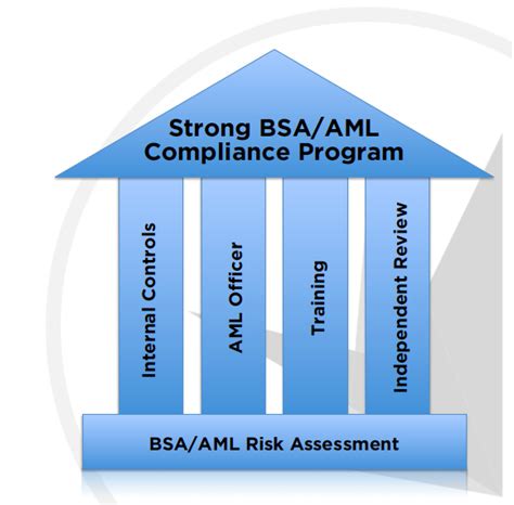 bsa aml regulations