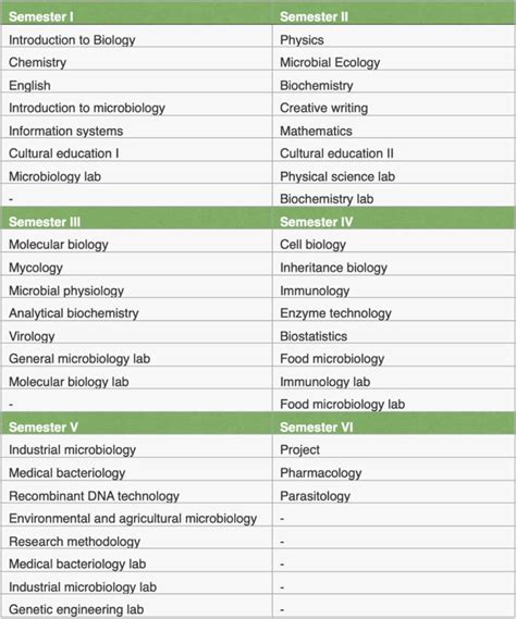 bsc microbiology colleges syllabus