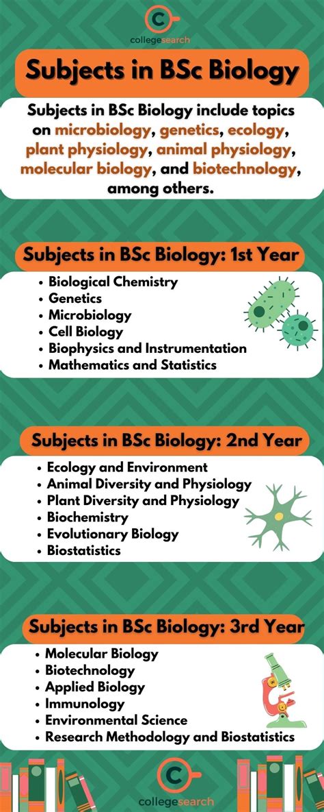 bsc molecular biology syllabus