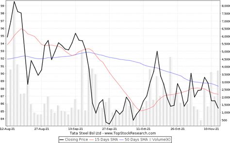 bsl share price today history