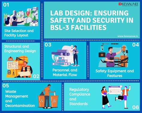 Bsl3 Lab Requirements
