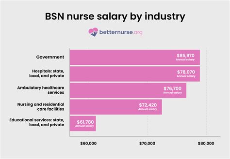 bsn nursing starting salary