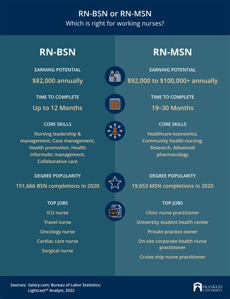 5 Key BSN vs MSN Differences