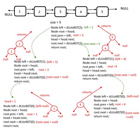 bst to circular linked list leetcode