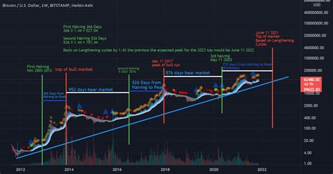 btc halving date 2022