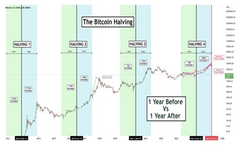 Btc Price Over Time