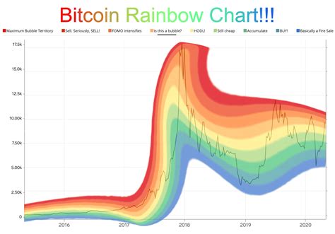 btc rainbow chart v2