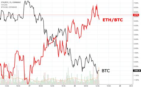 Btc To Eth Ratio Chart