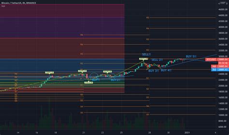 btc usdt price prediction