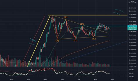 Btc Vs Eth Performance Chart