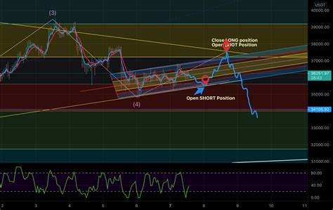 btcusdt perpetual tradingview