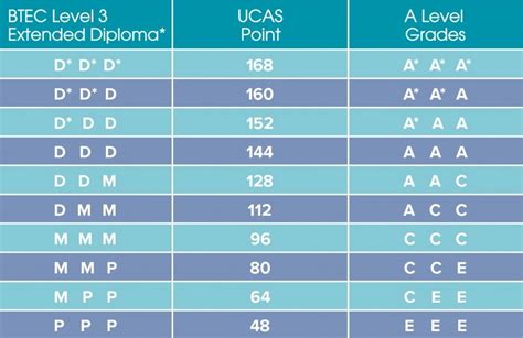 btec level 2 ucas points