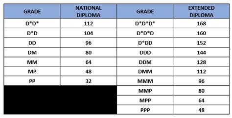 btec tariff points calculator