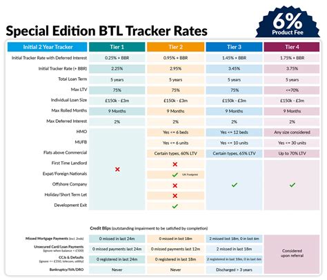 btl rates
