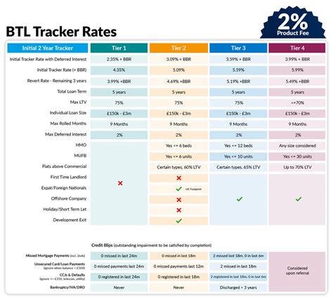 btl tracker mortgage
