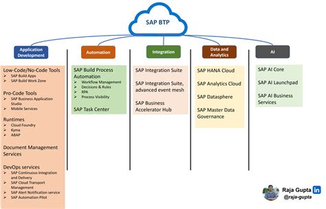 btp tool in sap