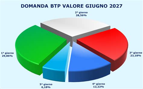 btp valore giugno 2023 grafico