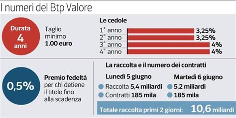 btp valore giugno 2023 vendita