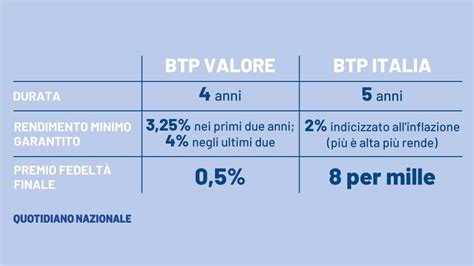 btp valore italia oggi