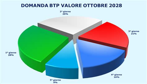 btp valore ottobre 2028