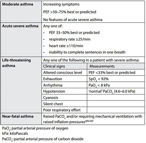 bts asthma severity guidelines