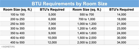 Btu Chart Based On Room Size Air Conditioner Chart Btu Guide