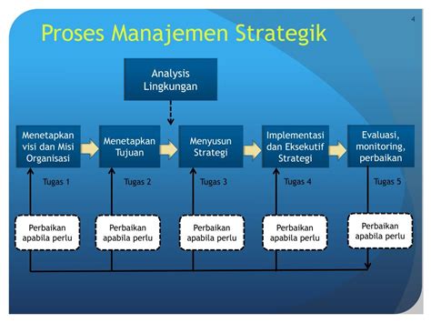 √ Manajemen Strategi Pengertian, Proses, Tujuan, Manfaat