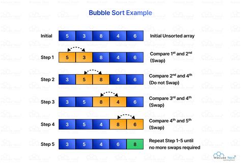 Bubble Sort Walkthrough