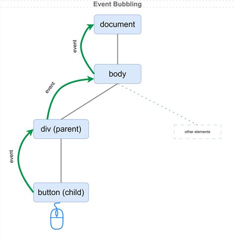 Bubbling Event Javafx