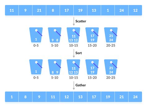 Bucket Sort Example In Python